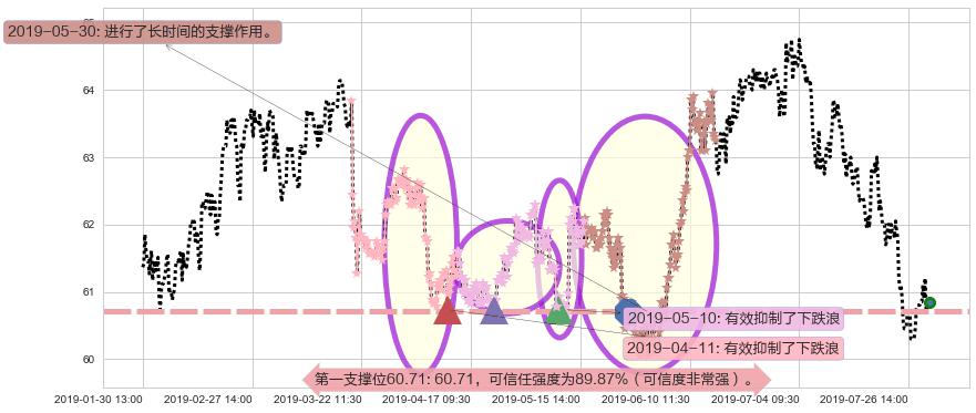 长江基建集团阻力支撑位图-阿布量化