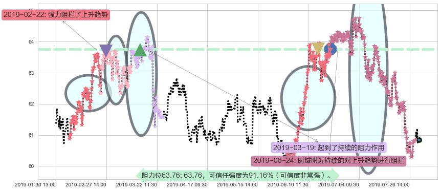 长江基建集团阻力支撑位图-阿布量化