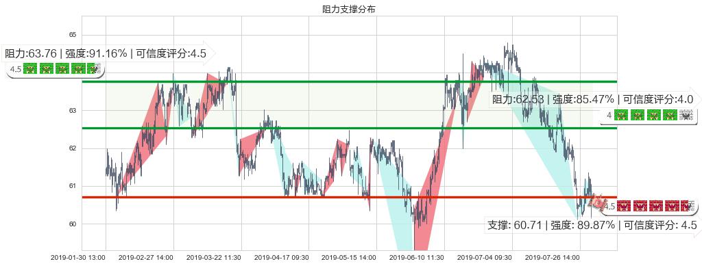 长江基建集团(hk01038)阻力支撑位图-阿布量化