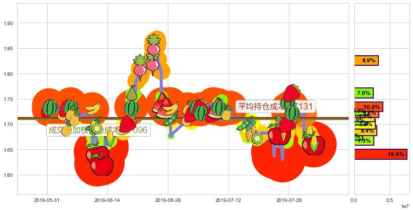 光宇国际集团科技(hk01043)持仓成本图-阿布量化