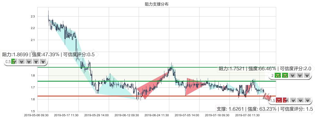 光宇国际集团科技(hk01043)阻力支撑位图-阿布量化