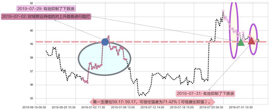 恒安国际阻力支撑位图-阿布量化