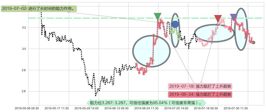 亚太卫星阻力支撑位图-阿布量化