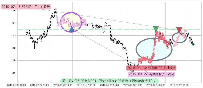 亚太卫星阻力支撑位图-阿布量化