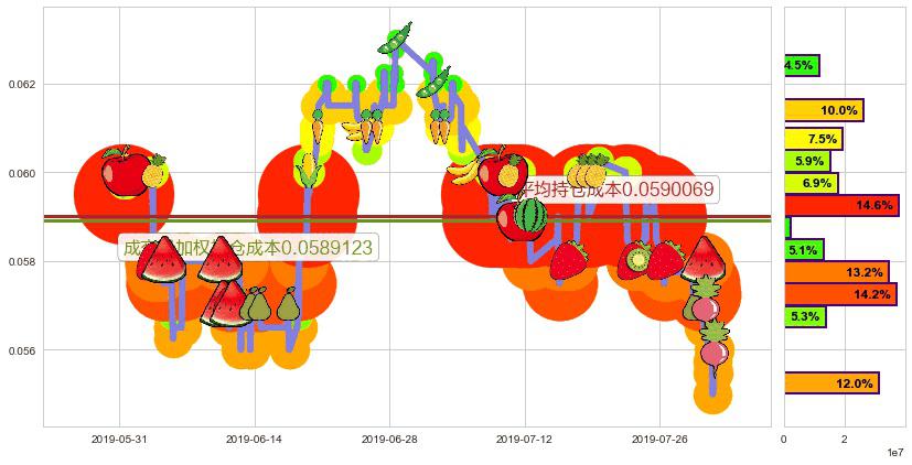 国际资源(hk01051)持仓成本图-阿布量化