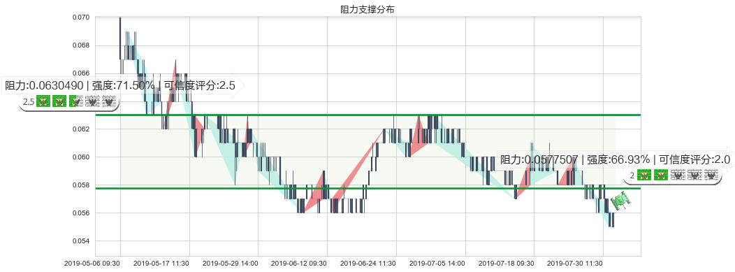 国际资源(hk01051)阻力支撑位图-阿布量化
