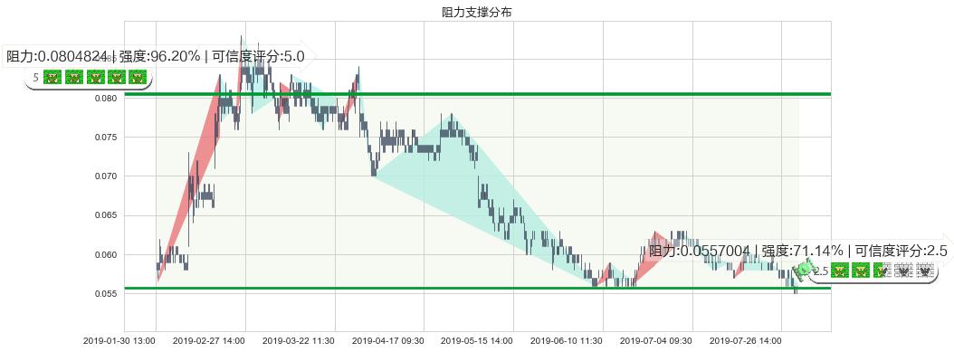 国际资源(hk01051)阻力支撑位图-阿布量化