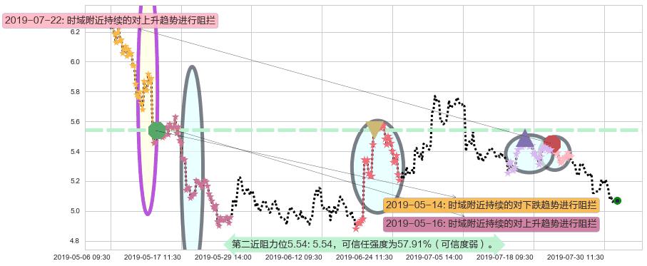 中国南方航空股份阻力支撑位图-阿布量化