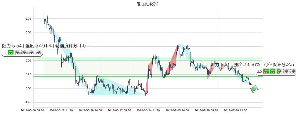 中国南方航空股份(hk01055)阻力支撑位图-阿布量化