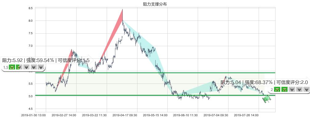 中国南方航空股份(hk01055)阻力支撑位图-阿布量化