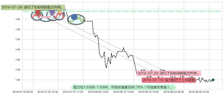 阿里影业阻力支撑位图-阿布量化