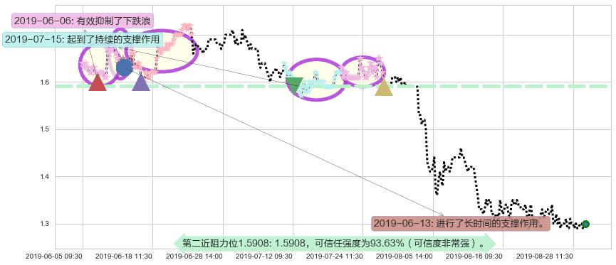 阿里影业阻力支撑位图-阿布量化