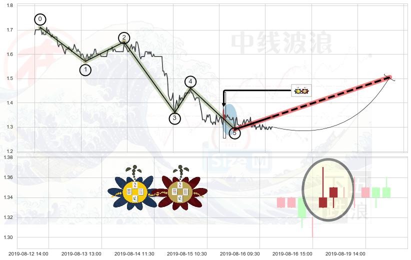 高位并排阳线+双针探底+上涨螺旋桨形态 ➕ 调整浪ABC
