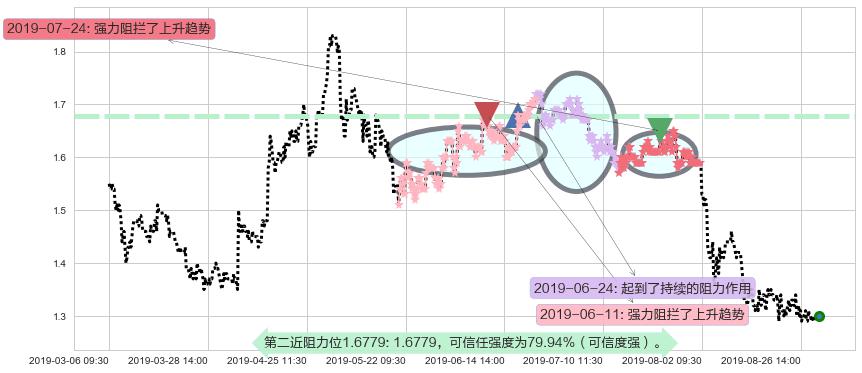 阿里影业阻力支撑位图-阿布量化