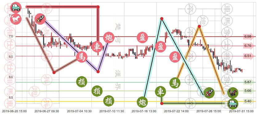 亿胜生物科技(hk01061)止盈止损位分析