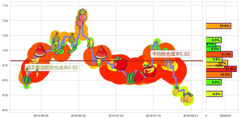 亿胜生物科技(hk01061)持仓成本图-阿布量化