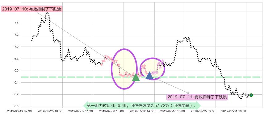 亿胜生物科技阻力支撑位图-阿布量化