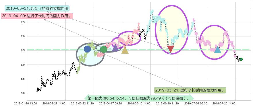 亿胜生物科技阻力支撑位图-阿布量化