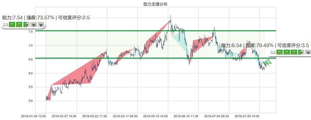 亿胜生物科技(hk01061)阻力支撑位图-阿布量化