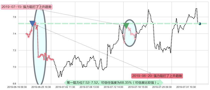 威高股份阻力支撑位图-阿布量化