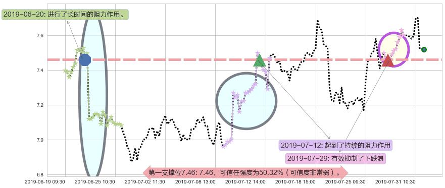 威高股份阻力支撑位图-阿布量化