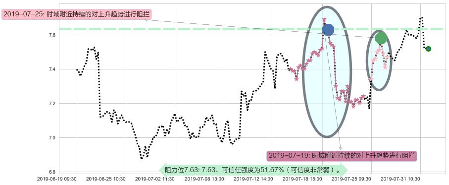 威高股份阻力支撑位图-阿布量化