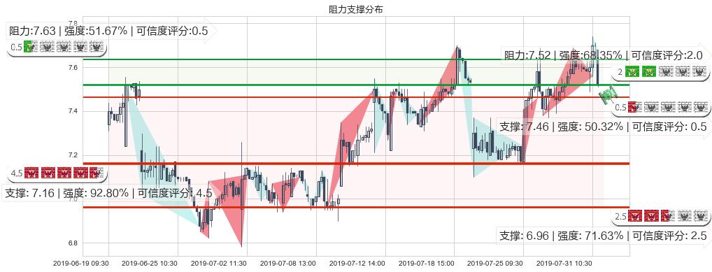 威高股份(hk01066)阻力支撑位图-阿布量化