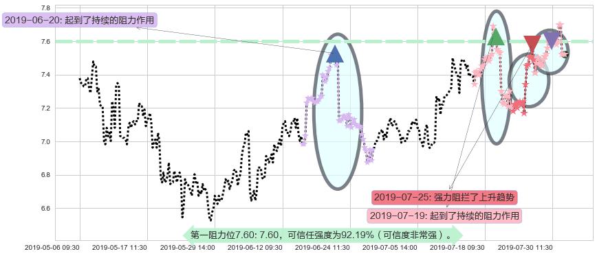 威高股份阻力支撑位图-阿布量化