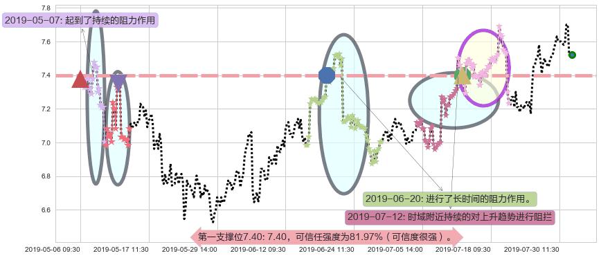 威高股份阻力支撑位图-阿布量化