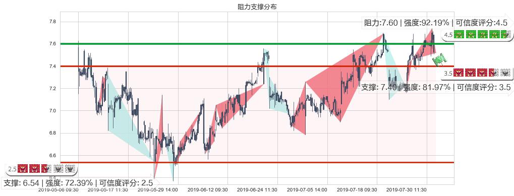 威高股份(hk01066)阻力支撑位图-阿布量化