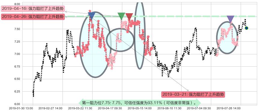 威高股份阻力支撑位图-阿布量化