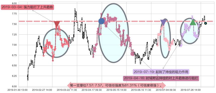 威高股份阻力支撑位图-阿布量化