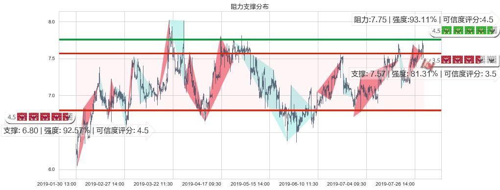 威高股份(hk01066)阻力支撑位图-阿布量化