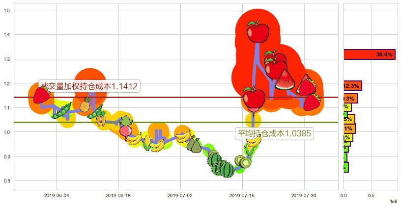 雨润食品(hk01068)持仓成本图-阿布量化