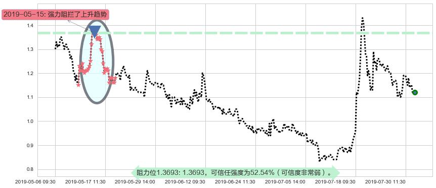 雨润食品阻力支撑位图-阿布量化