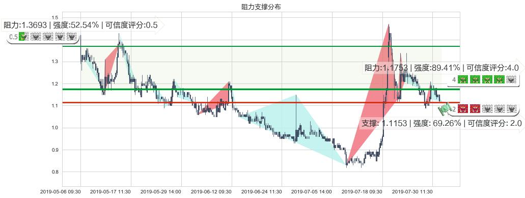 雨润食品(hk01068)阻力支撑位图-阿布量化