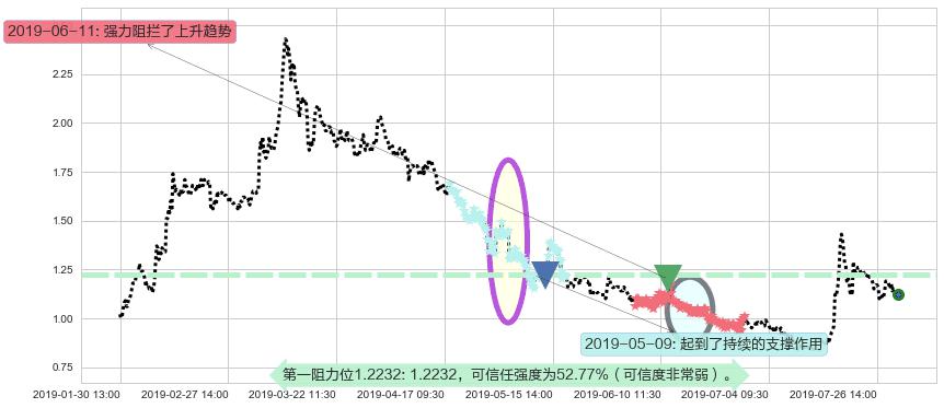 雨润食品阻力支撑位图-阿布量化