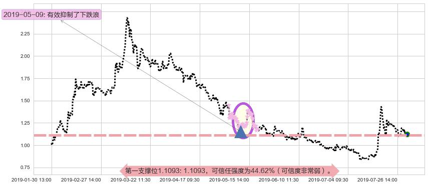 雨润食品阻力支撑位图-阿布量化