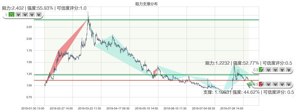 雨润食品(hk01068)阻力支撑位图-阿布量化