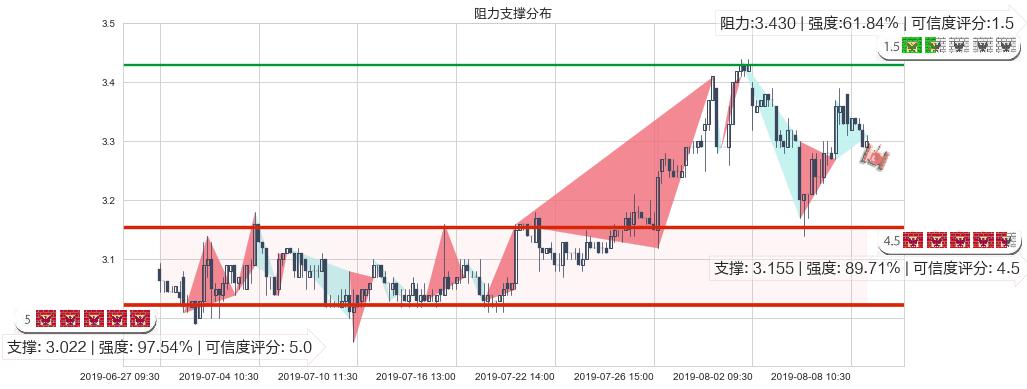 华电国际电力股份(hk01071)阻力支撑位图-阿布量化