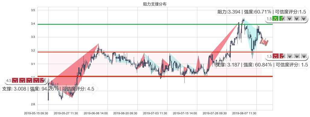 华电国际电力股份(hk01071)阻力支撑位图-阿布量化