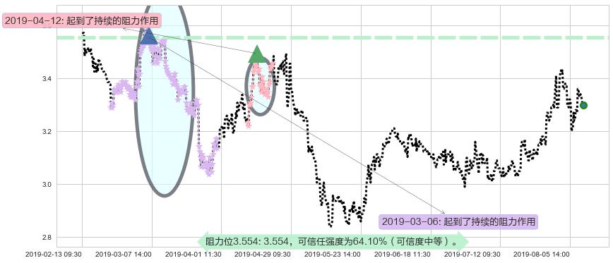 华电国际电力股份阻力支撑位图-阿布量化