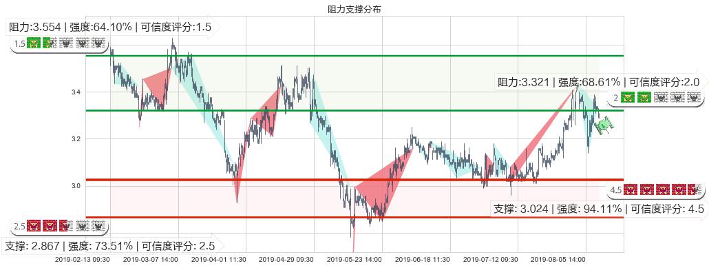 华电国际电力股份(hk01071)阻力支撑位图-阿布量化