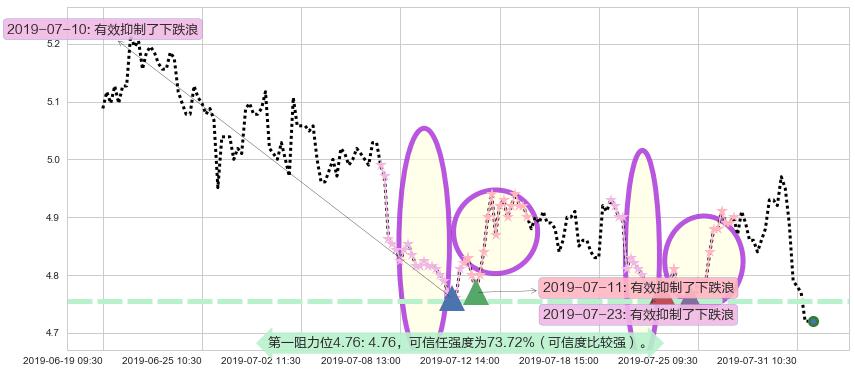 东方电气阻力支撑位图-阿布量化