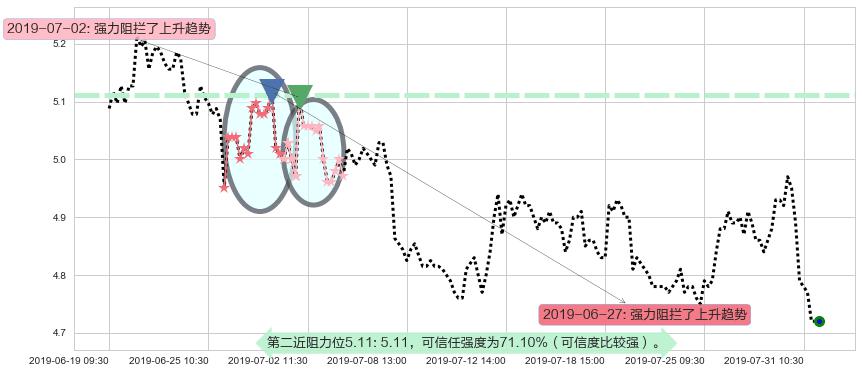 东方电气阻力支撑位图-阿布量化