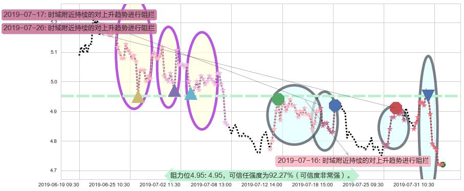 东方电气阻力支撑位图-阿布量化