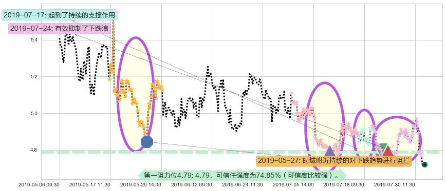 东方电气阻力支撑位图-阿布量化