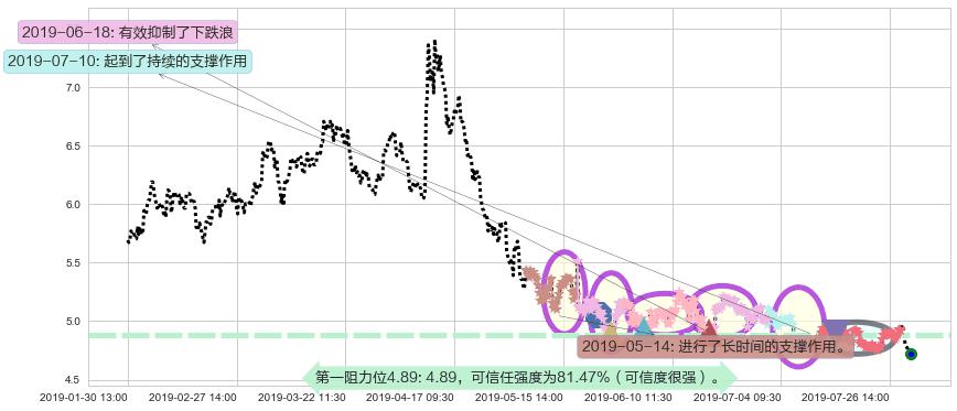 东方电气阻力支撑位图-阿布量化