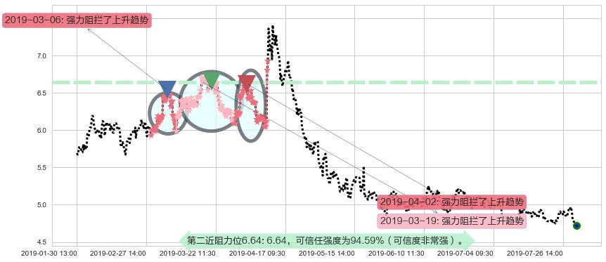 东方电气阻力支撑位图-阿布量化