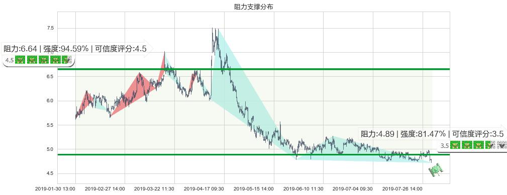 东方电气(hk01072)阻力支撑位图-阿布量化